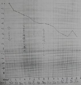 ��Q�P�����łVkg�㗎���܂����I�S�O�㏗��